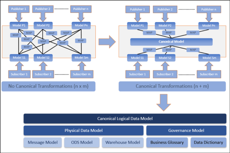What a Canonical Data Model Really Is — and Why It Quietly Decides the ...